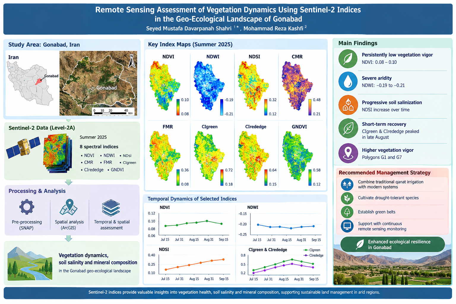 Remote Sensing Assessment of Vegetation Dynamics 